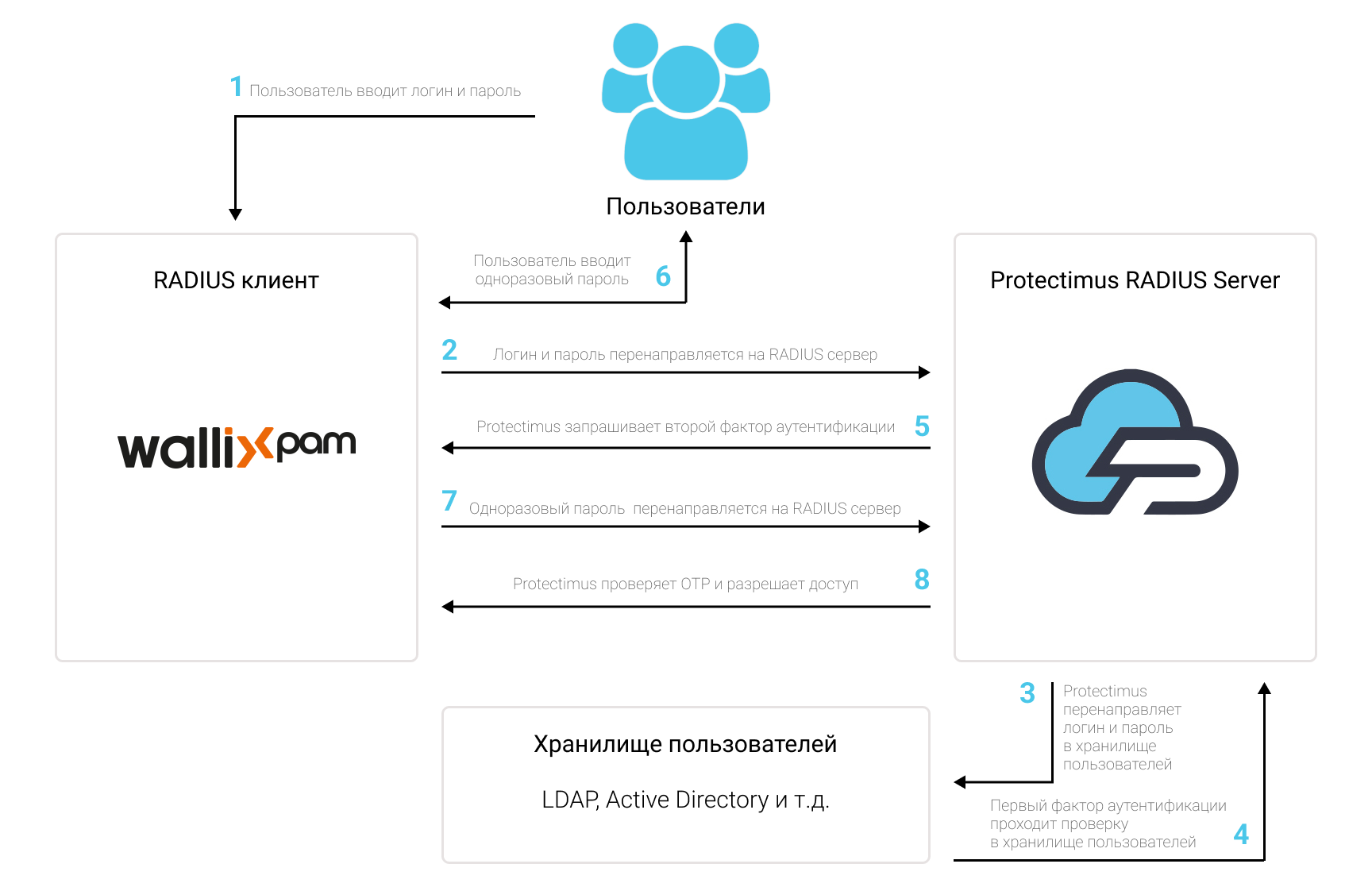 Wallix PAM 2FA (two-factor authentication) setup scheme