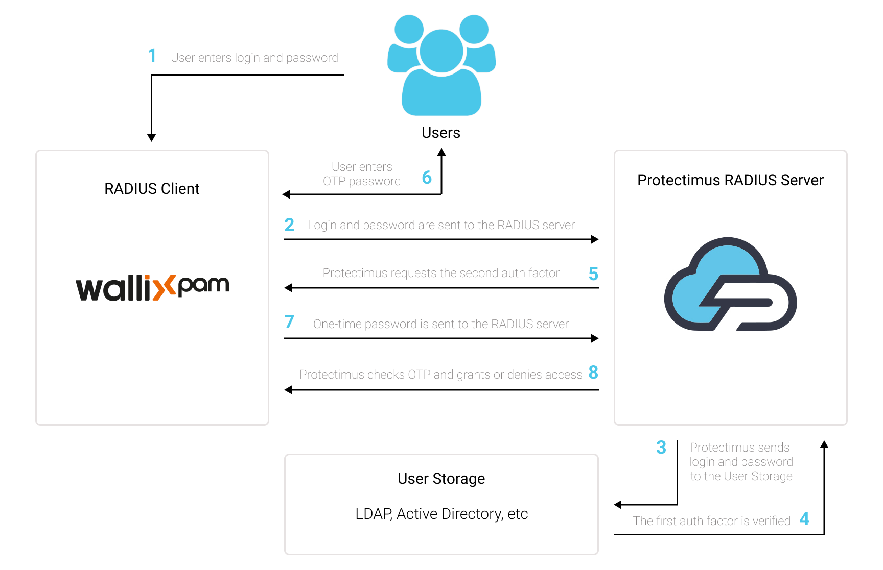 Wallix PAM 2FA (two-factor authentication) setup scheme